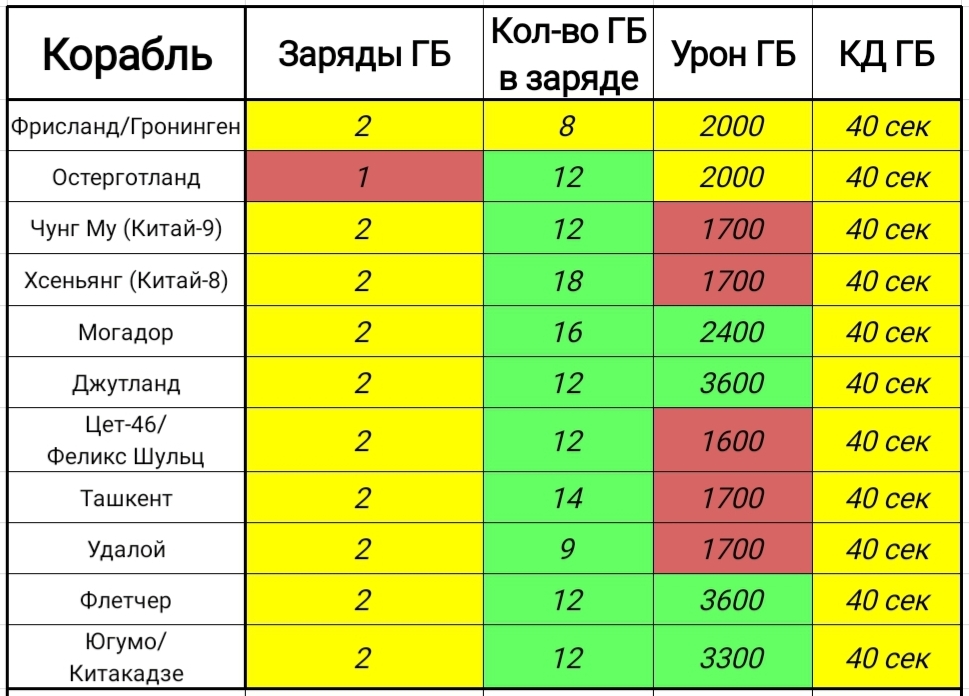 Сравнительная таблица характеристик ПЛО ЭМ-9