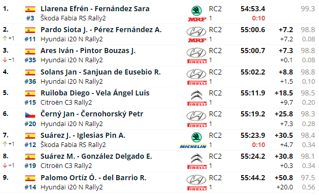 ERC + SCER: 47º Rallye Islas Canarias [4-6 Mayo] - Página 2 D90240cb15ac498e461e768d950f7073