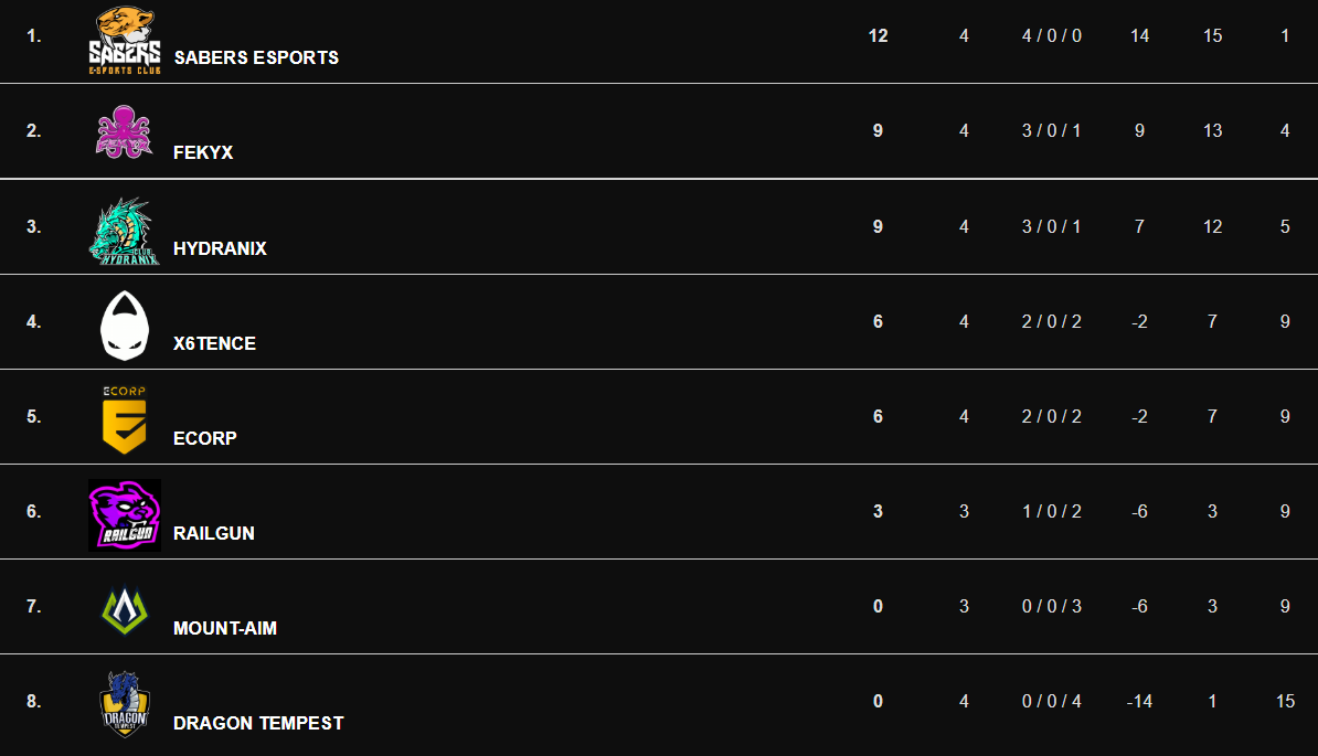 Clasificación de segunda división de la Overwatch Andromeda. Fuente: https://www.ogseries.tv/andromeda/clasificacion/ Clasificación de segunda división de la Overwatch Andromeda. Fuente: https://www.ogseries.tv/andromeda/clasificacion/