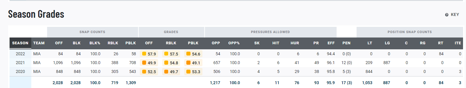 Isaiah Wynn career PFF blocking grades : r/miamidolphins