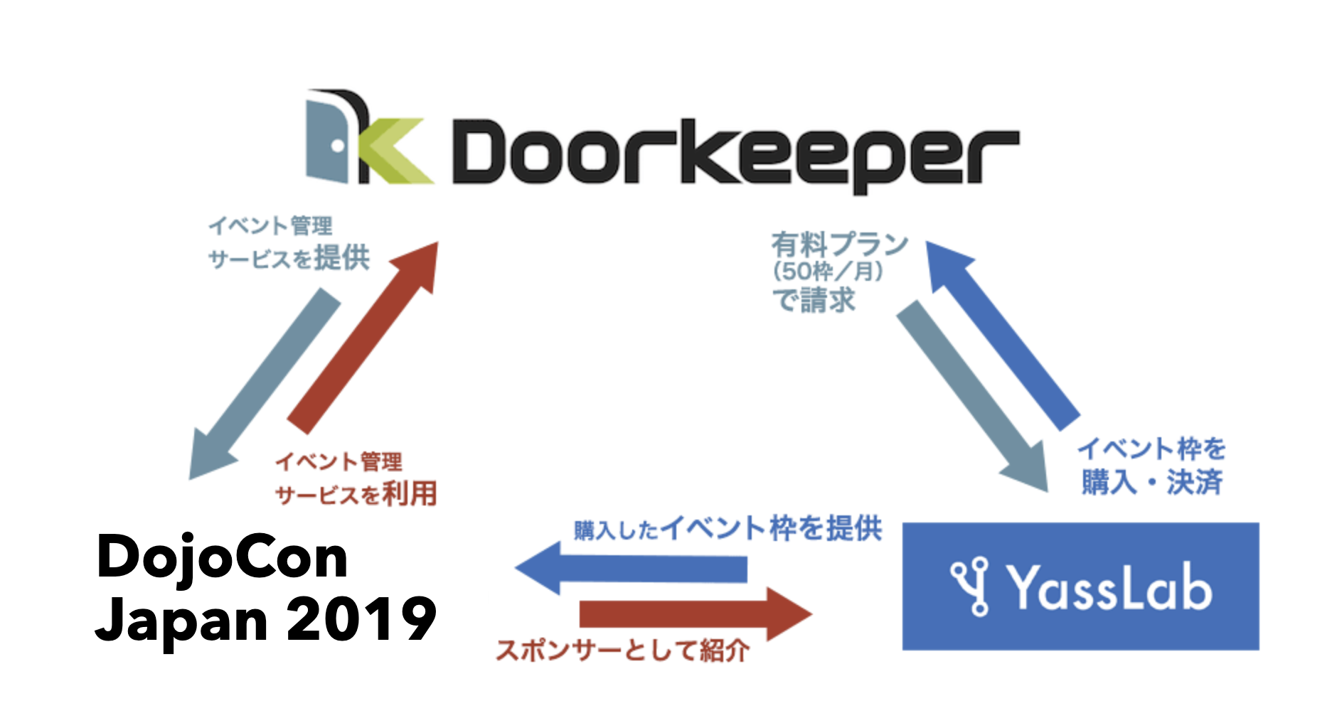 Doorkeeper スポンサーシップの仕組み