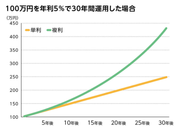 複利効果