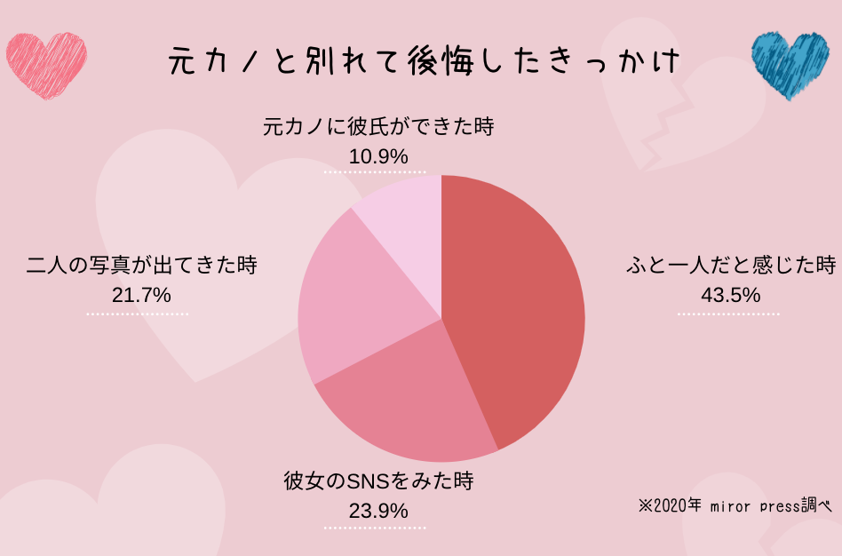 別れを後悔する男性心理 後悔する期間やきっかけって