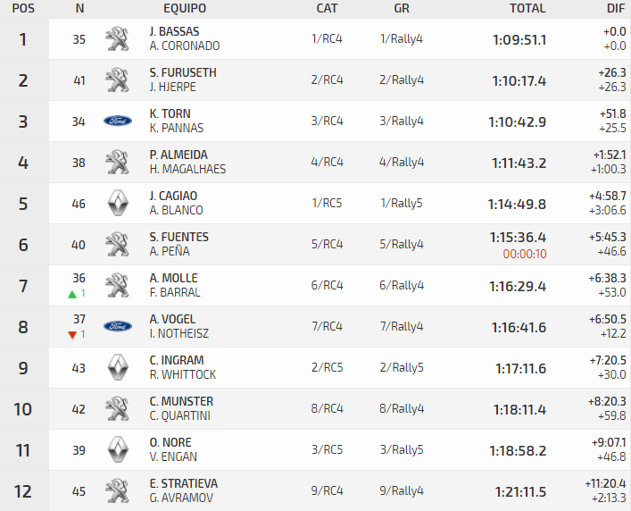 ERC + SCER + CERA: 44º Rallye Islas Canarias [26-28 Noviembre] - Página 6 Da0e0a6ae2540dfe41780be526bc914b