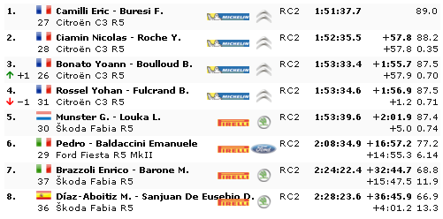 WRC: 88º Rallye Automobile de Monte-Carlo [20-26 de Enero] - Página 9 Da220edd3c3ff1dc83535cee48c71f99