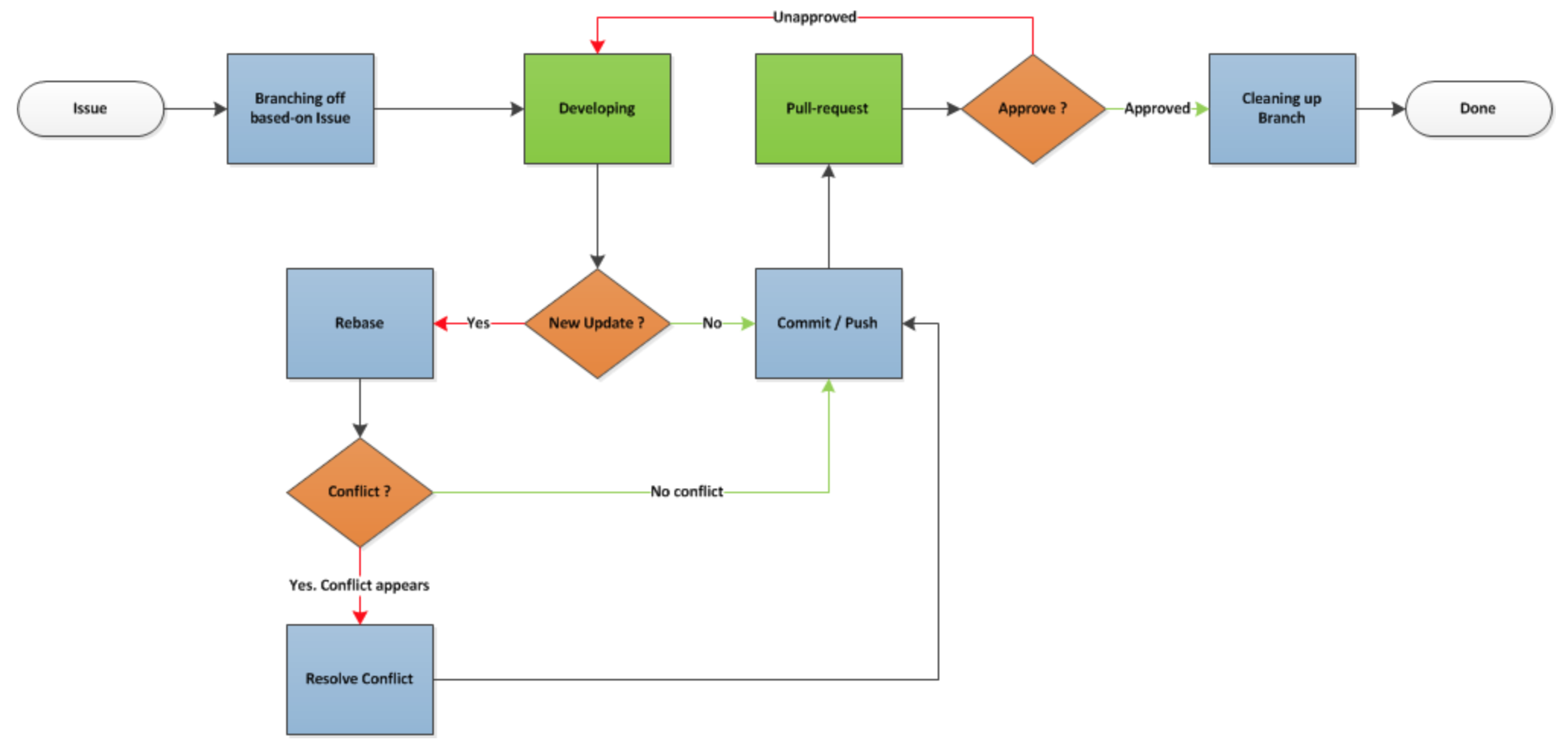 Simple Git Workflow for Rapid Development · GitHub