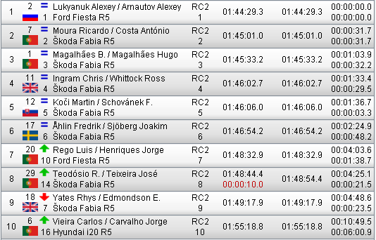 ERC: 53º Azores Airlines Rallye [22-24 Marzo] - Página 3 Daa66ad5c3fc96430815fad4b5bad6a5