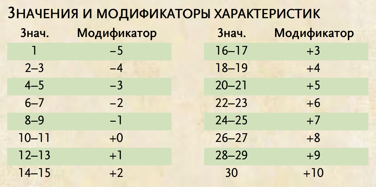 Значения i. Модификаторы характеристик. Таблица модификаторов характеристик. Значения и модификаторы характеристик. Как рассчитать модификатор.