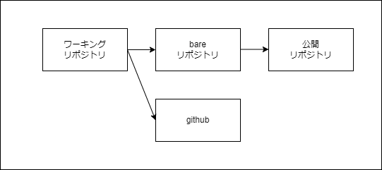 gitリポジトリ