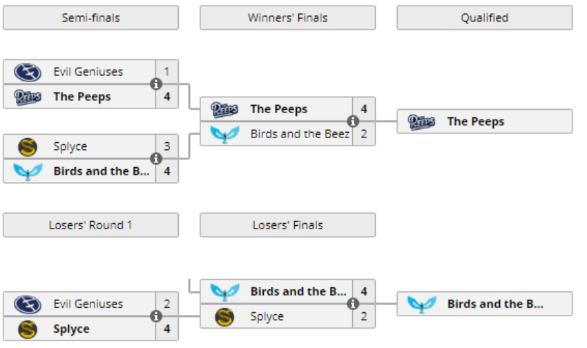 The Peeps y Birds and the Beez echan a dos equipos históricos de la RLCS. Fuente: https://liquipedia.net/rocketleague/Rocket_League_Championship_Series/Season_7/North_America/Promotion_Playoffs The Peeps y Birds and the Beez echan a dos equipos históricos de la RLCS. Fuente: https://liquipedia.net/rocketleague/Rocket_League_Championship_Series/Season_7/North_America/Promotion_Playoffs