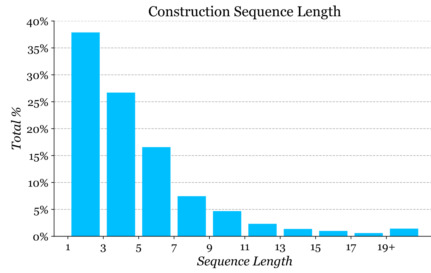 Construction Sequence Length