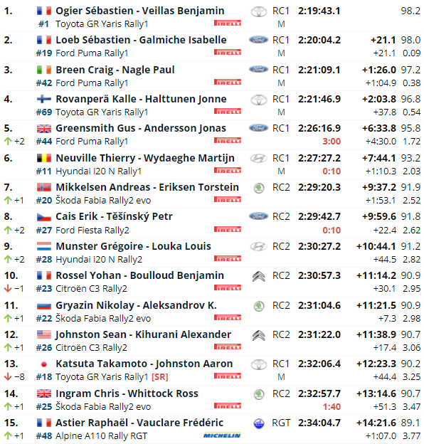 WRC: 90º Rallye Automobile de Monte-Carlo [17-23 Enero] - Página 6 Db3b0d2d232ffec474423d58c9f4c693
