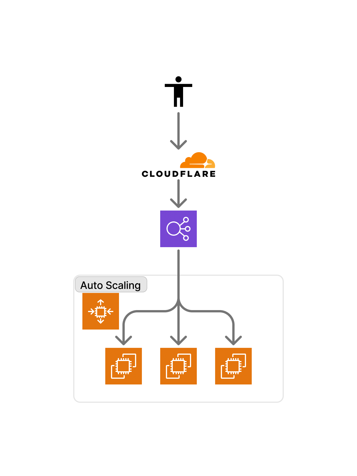 2023年7月時点の AWS 構成