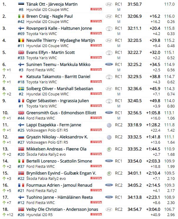 wrc - WRC: Arctic Rally Finland - Powered by CapitalBox [26-28 Febrero] - Página 4 Dcb94f3620946e18ee15795f5578936f