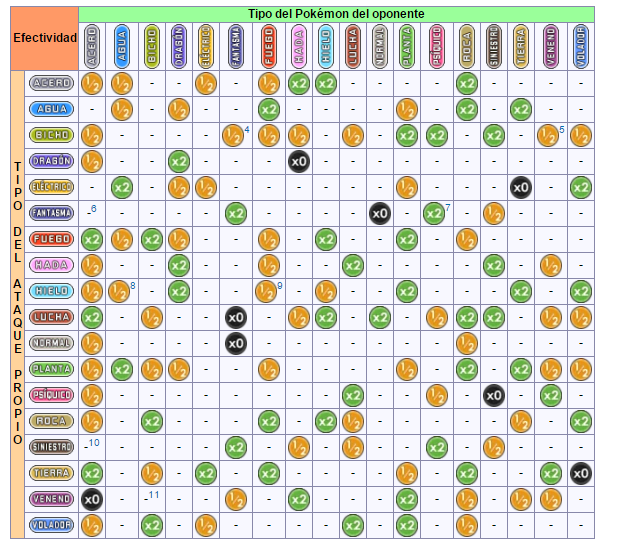 Tabla de Resistencia y Debilidades, Wiki Padventurelatino