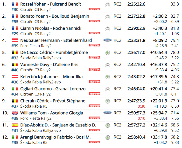 36 - WRC: 89º Rallye Automobile de Monte-Carlo [18-24 Enero] - Página 12 Dd6da927a2cd5ad9596d352492595d77
