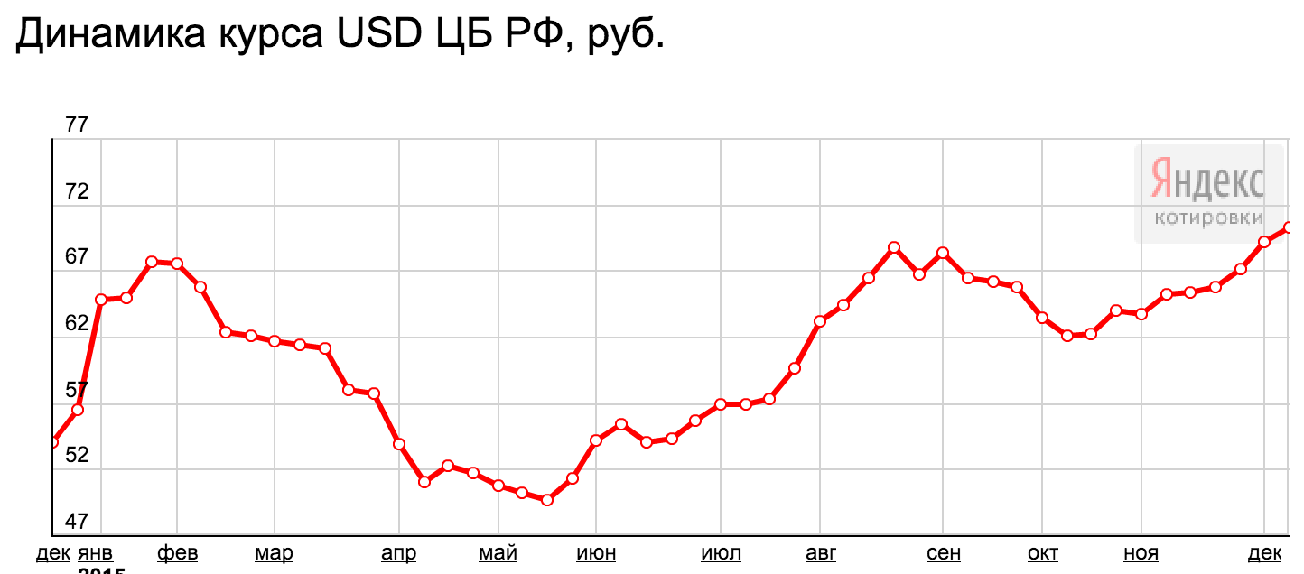 Проанализируйте динамику изменения курса доллара за последние 2 года. Динамика роста курса доллара за год график. Динамика курса доллара. Доллар схема роста. Доллар цена изменение