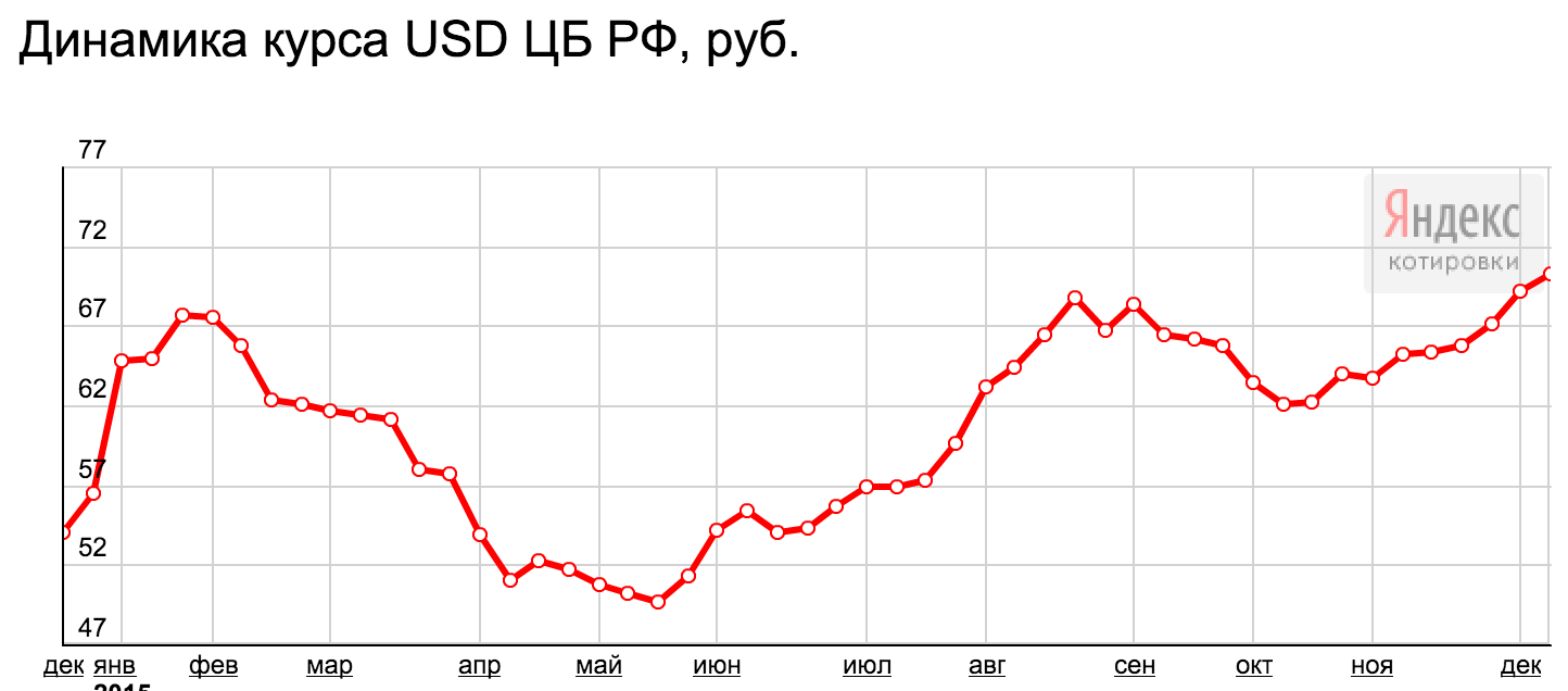Динамика курса рубля. График доллара к рублю за год график. Динамика роста курса доллара за год график. Динамика изменения курса рубля. Динамика курса доллара.