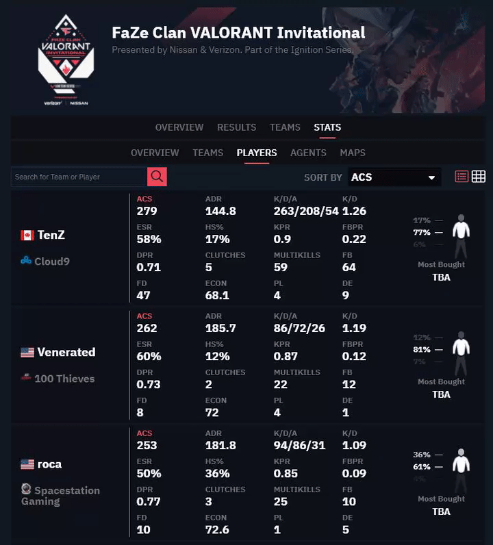 Searching for Cloud9 players performance in FaZe Clan Invitational