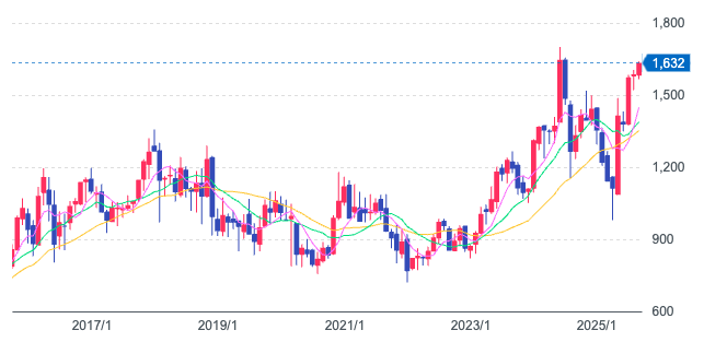 株価推移グラフ