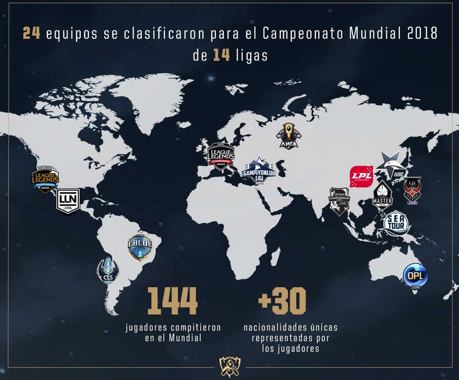 Además, 24 equipos compitieron por la Copa del Invocador, con 144 jugadores en total divididos en más de 30 nacionalidades distintas. Fuente: https://eu.lolesports.com/es/articulos/Los-eventos-del-2018-en-numeros Además, 24 equipos compitieron por la Copa del Invocador, con 144 jugadores en total divididos en más de 30 nacionalidades distintas.