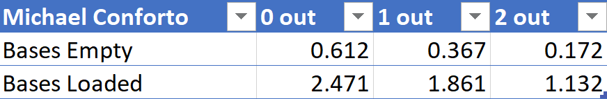 Michael Conforto RE Matrix