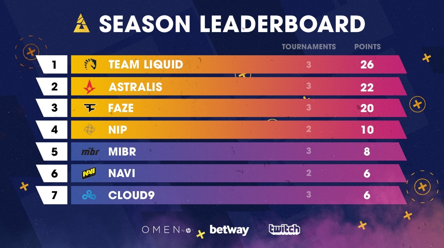 Clasificación actual de BLAST Pro Series. Clasificación actual de BLAST Pro Series.