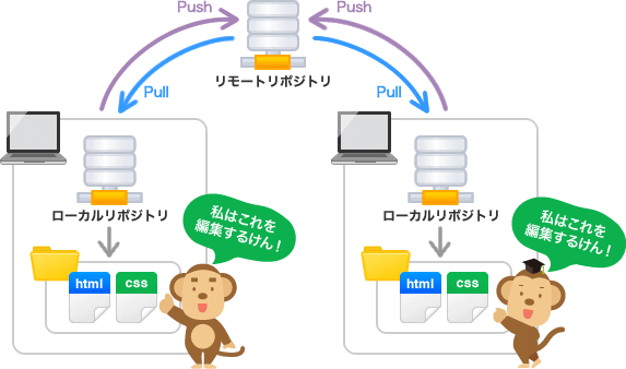 Git Add Commitpush Git Git Qiita