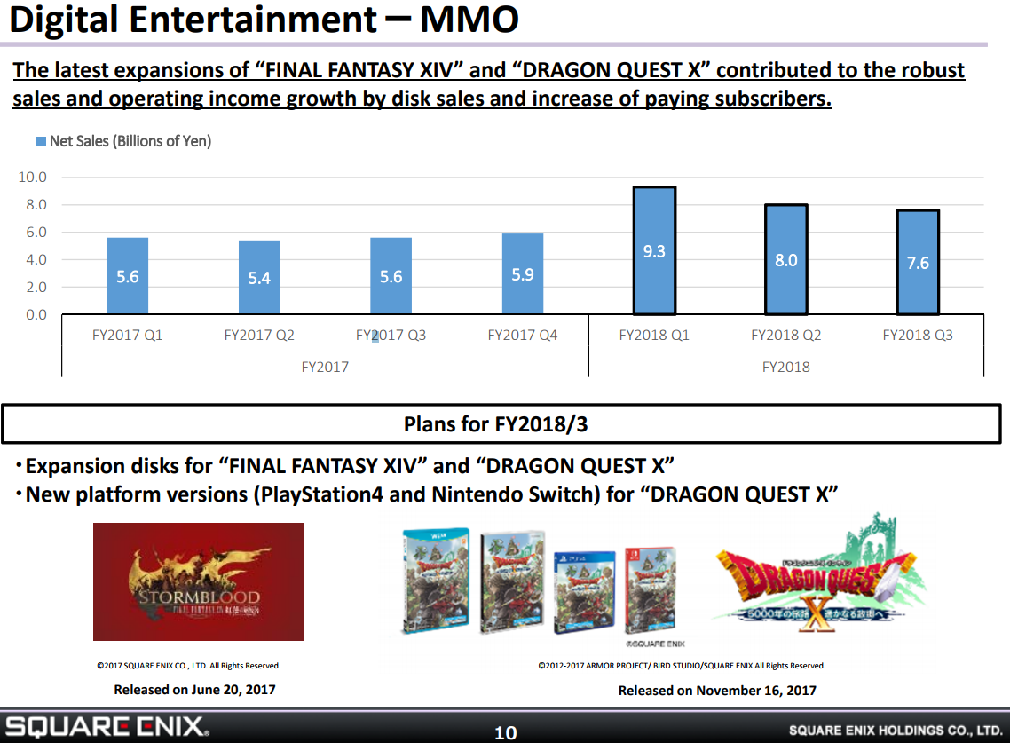 Square Enix MMO Revenue Up 36 Year over Year Thanks to FFXIV and DQX