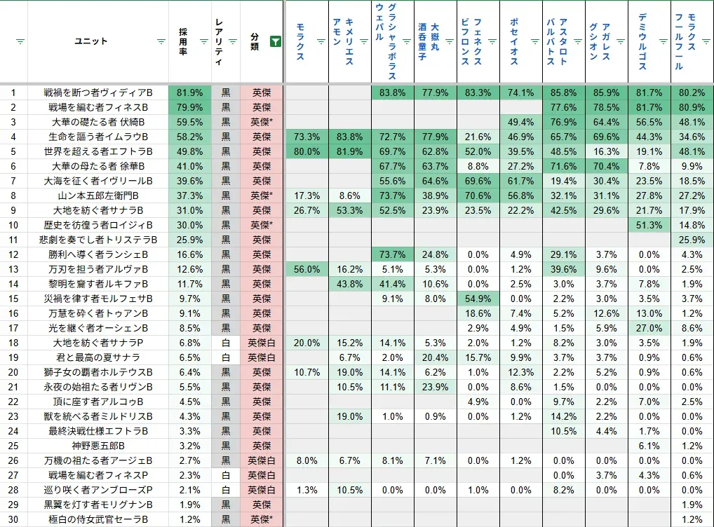 英傑採用率ランキングが判明。やっぱりヴィディアは外せない！？の参考画像 - わんにゃんランド - アイギス攻略まとめ