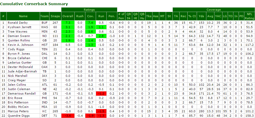 NFL Rookie PFF Grades Through Week 4 Of The Regular Season : R/NFL_Draft