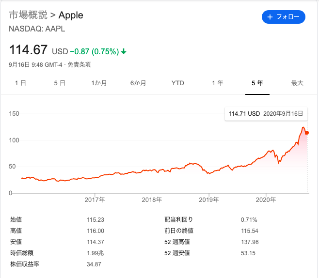 Apple(AAPL)の直近5年間の株価チャート。