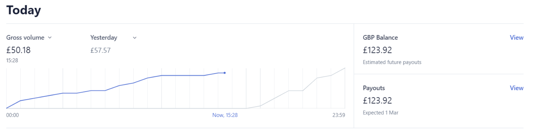 Stripe graph showing first sales from selling emoji domains