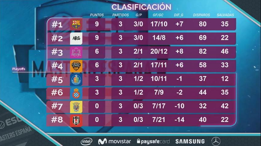 Clasificación de ESL Masters de Rocket League tras la tercera jornada. Fuente: https://twitter.com/ESLspain Clasificación de ESL Masters de Rocket League tras la tercera jornada. Fuente: https://twitter.com/ESLspain