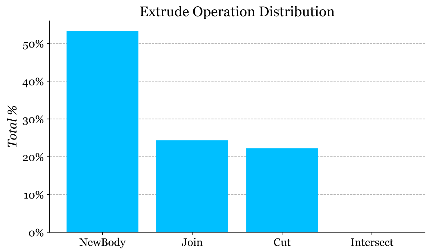 Extrude Operation Distribution