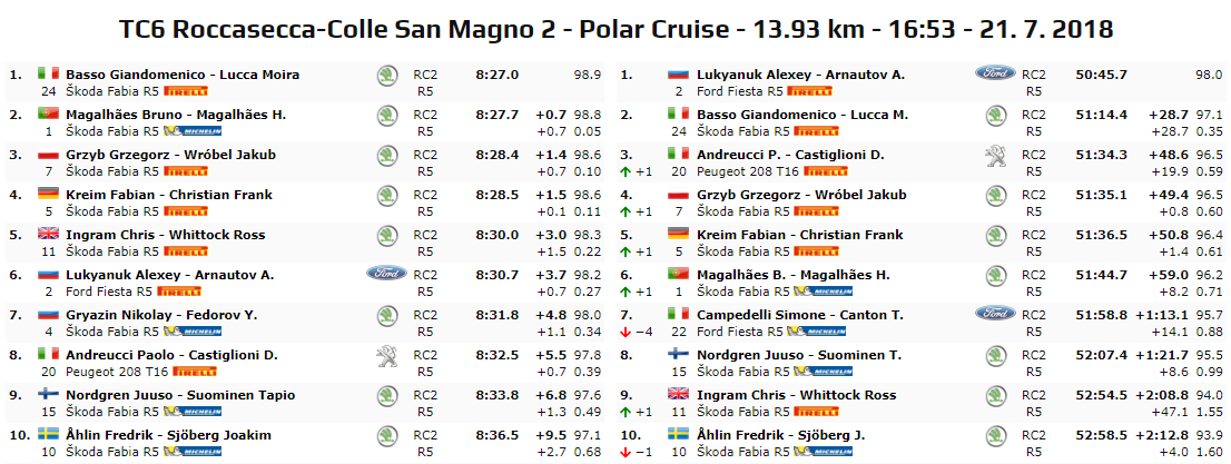 ERC: 6º Rally di Roma Capitale [20-22 Julio] E3c44d7c72bfb321949f857ea6a6ff7b