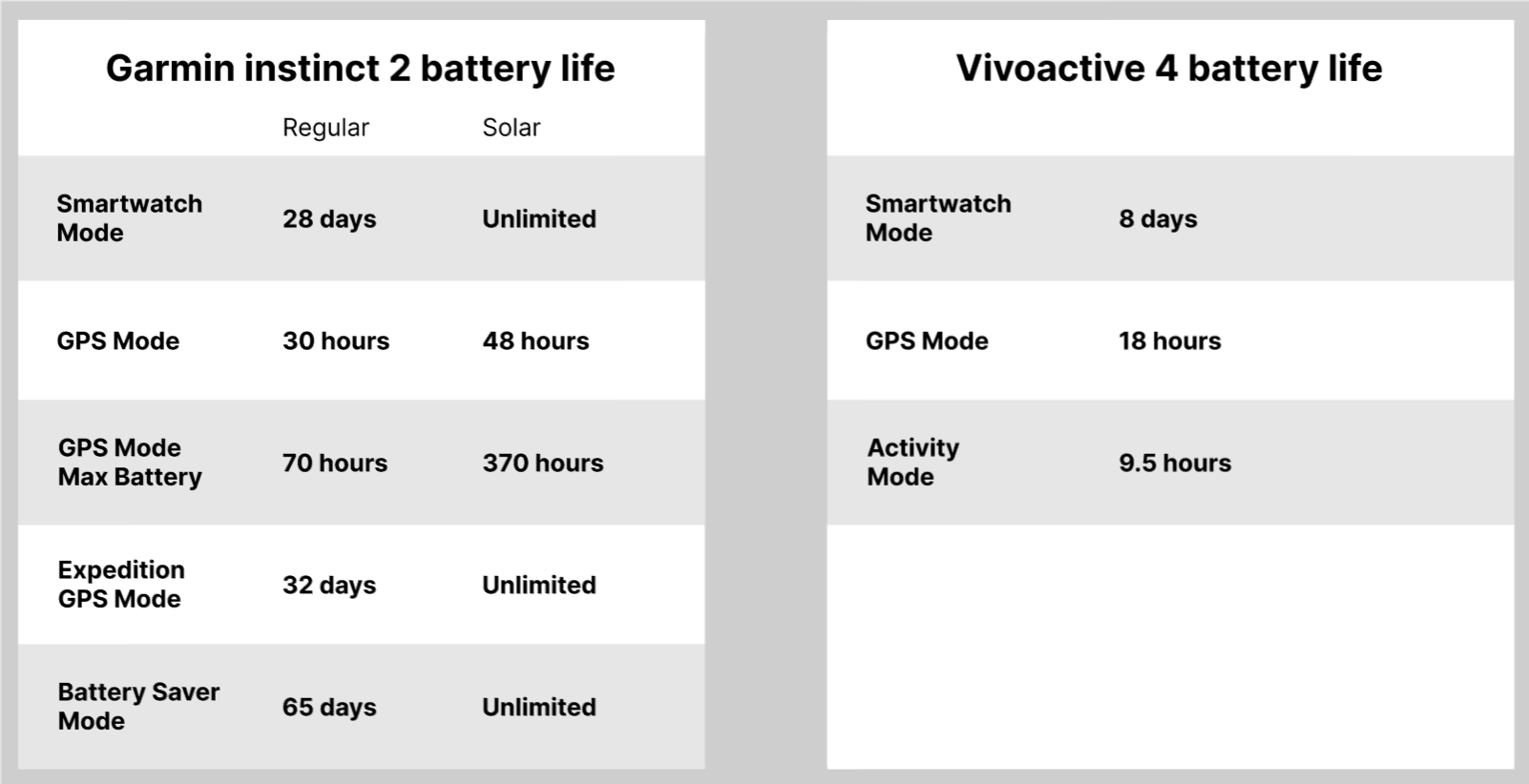 Garmin instinct 2 vs Vivoactive 4 battery life