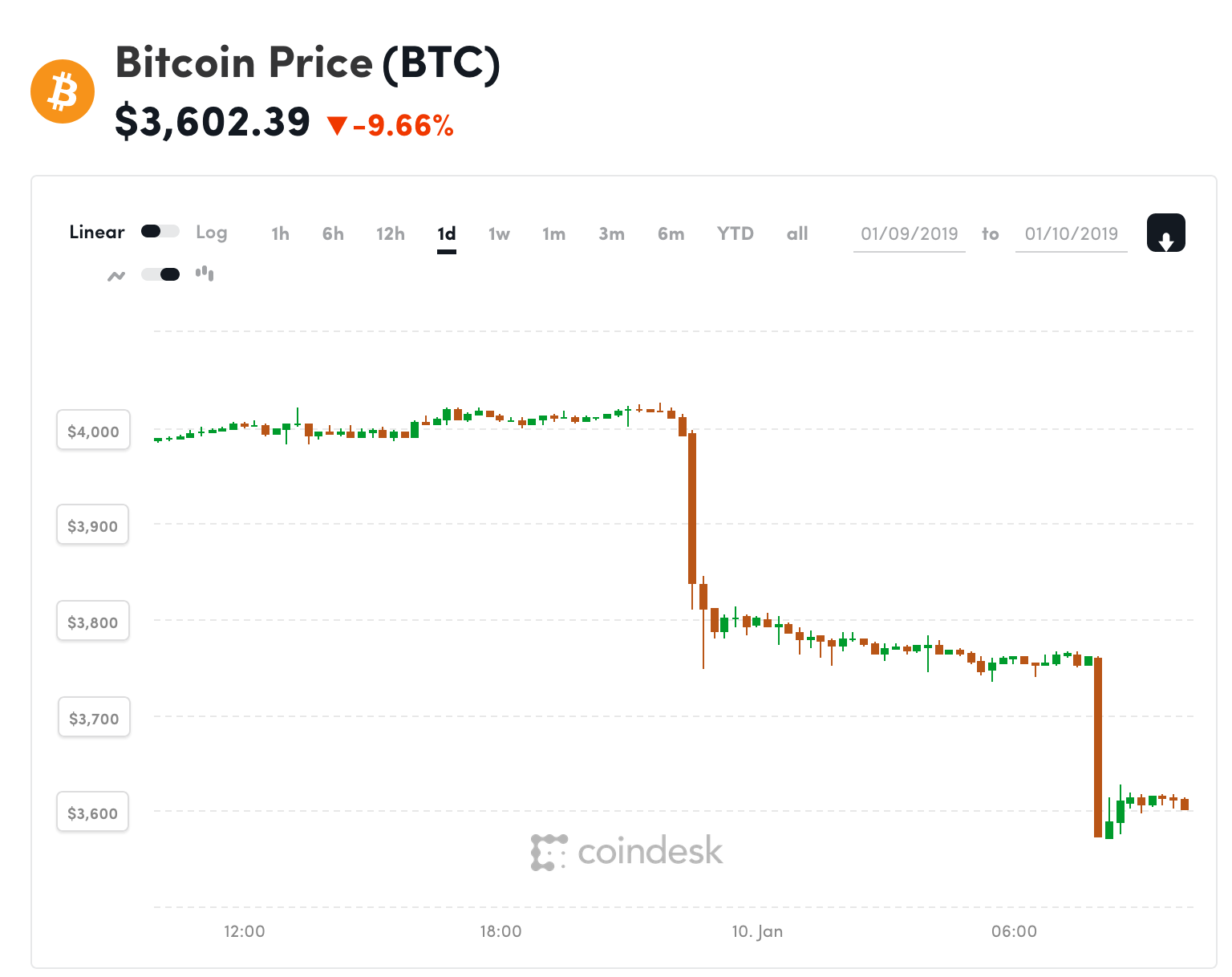 Bitcoin Price Correction Begins After a Massive $30 Billion Crypto Dump