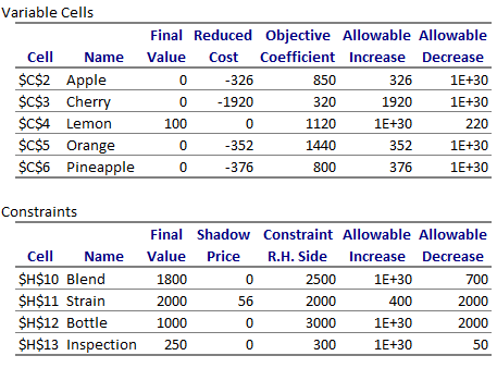 Solved 1)Using Solver set up a linear program model that can | Chegg.com