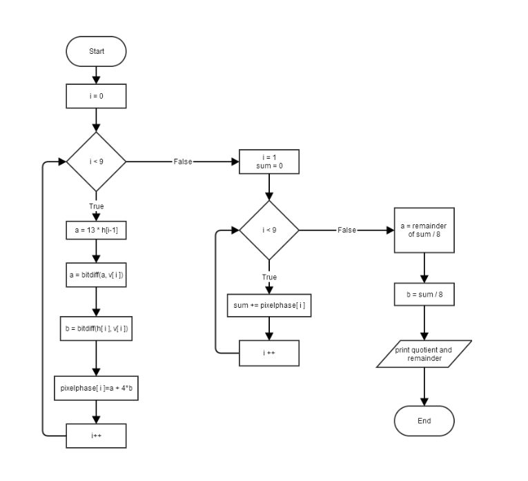 Flow Chart Solved Examples