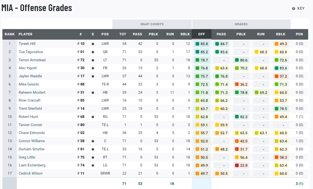 Full Week 2 PFF Grades: Offense/Defense & O-Line pressures (Late ...