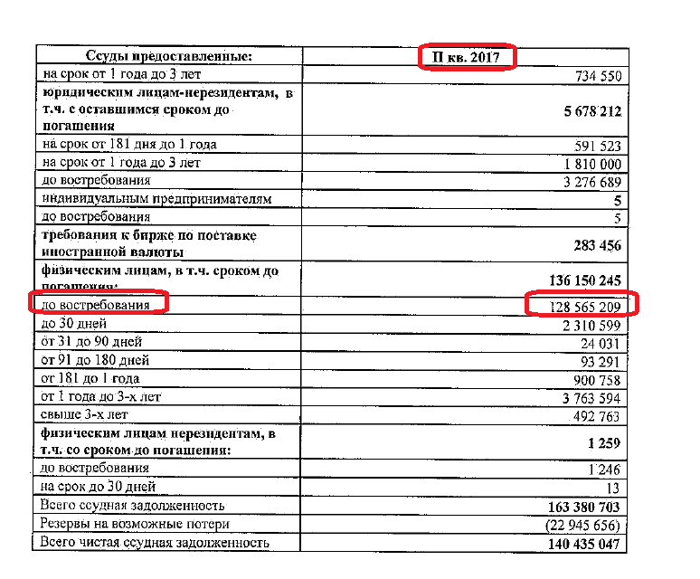 Ссудная задолженность. Чистая ссудная задолженность в балансе. Ссудная задолженность в балансе банка. Чистая ссудная задолженность банка это. Ссудная задолженность в бухгалтерском балансе.