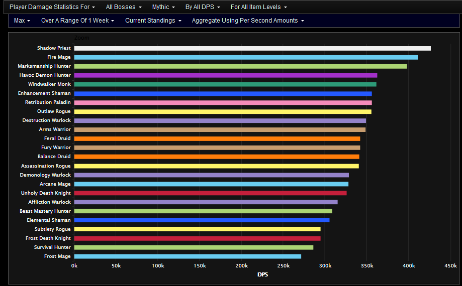 The real dps charts people should look at for defining class balance