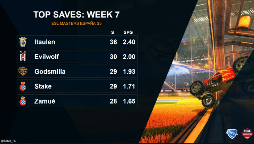 Ránking de los mejores salvadores de la ESL Masters de Rocket League. Créditos de la imagen y el trabajo realizado para @Salve_RL. Ránking de los mejores salvadores de la ESL Masters de Rocket League. Créditos de la imagen y el trabajo realizado para @Salve_RL.