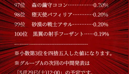 人気闘兵決定戦の中間発表が公開！ロゼルヌ連覇なるか？イージスの大健闘に驚きの参考画像 - わんにゃんランド - アイギス攻略まとめ & DB