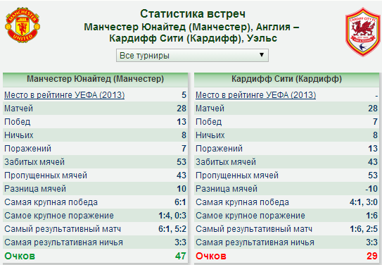 Статистика встреч динамо