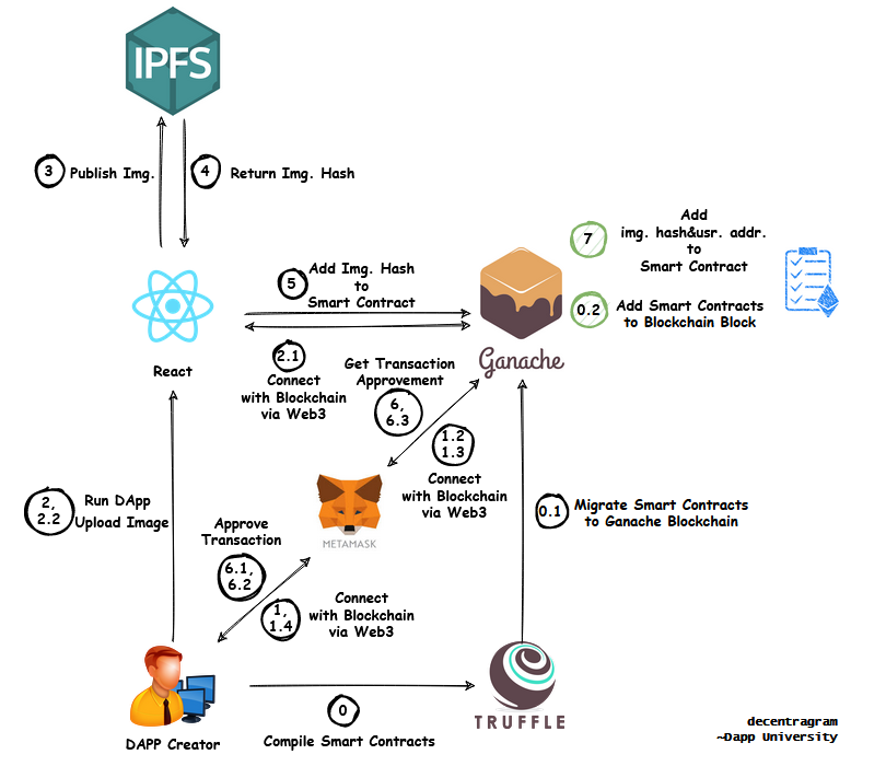 Project Diagram