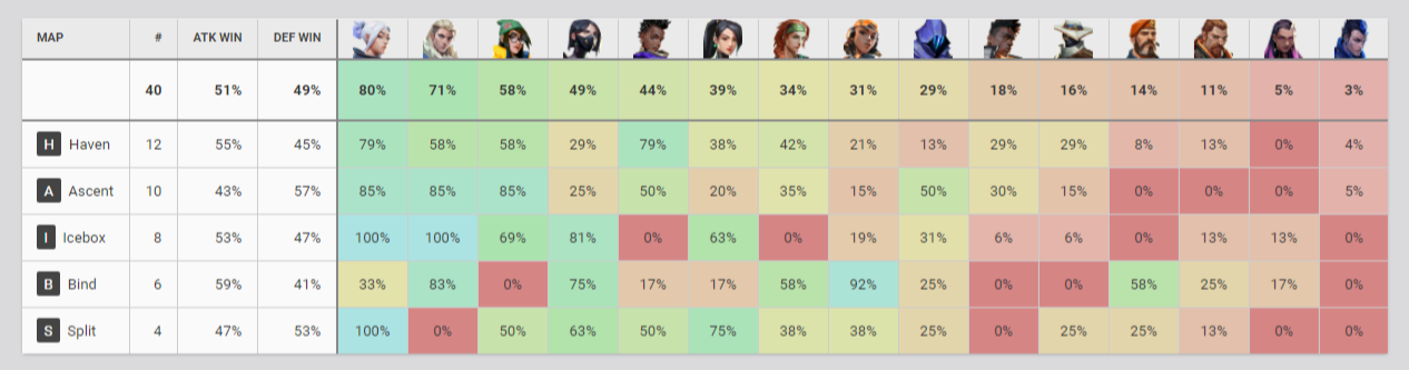 Most popular Valorant Agents: Pick rate and win rate for