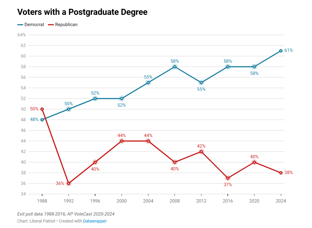 White Wealth Goes Blue: Rich, Highly Educated White Voters Continue To 