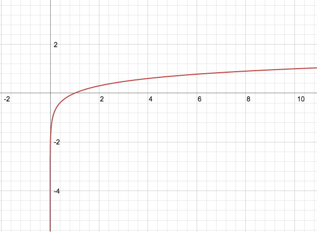 Sketching logarithmic functions?